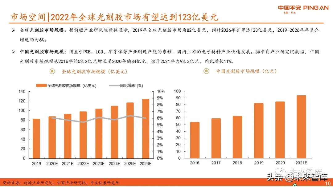 圖解全球及國內(nèi)半導(dǎo)體光刻膠市場現(xiàn)狀與發(fā)展趨勢