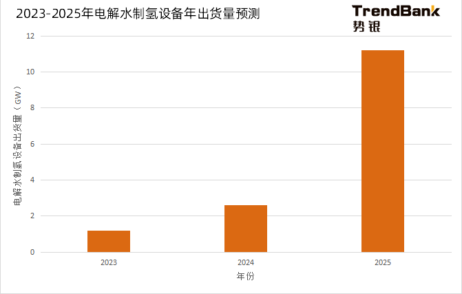 2025年電解水制氫設備出貨量將爆發，累計出貨量預計達到15GW