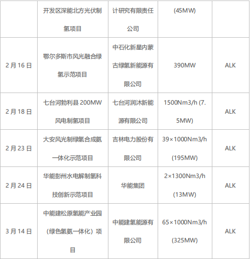 綠氫規(guī)?；l(fā)展需走離網(wǎng)型制備技術(shù)路線