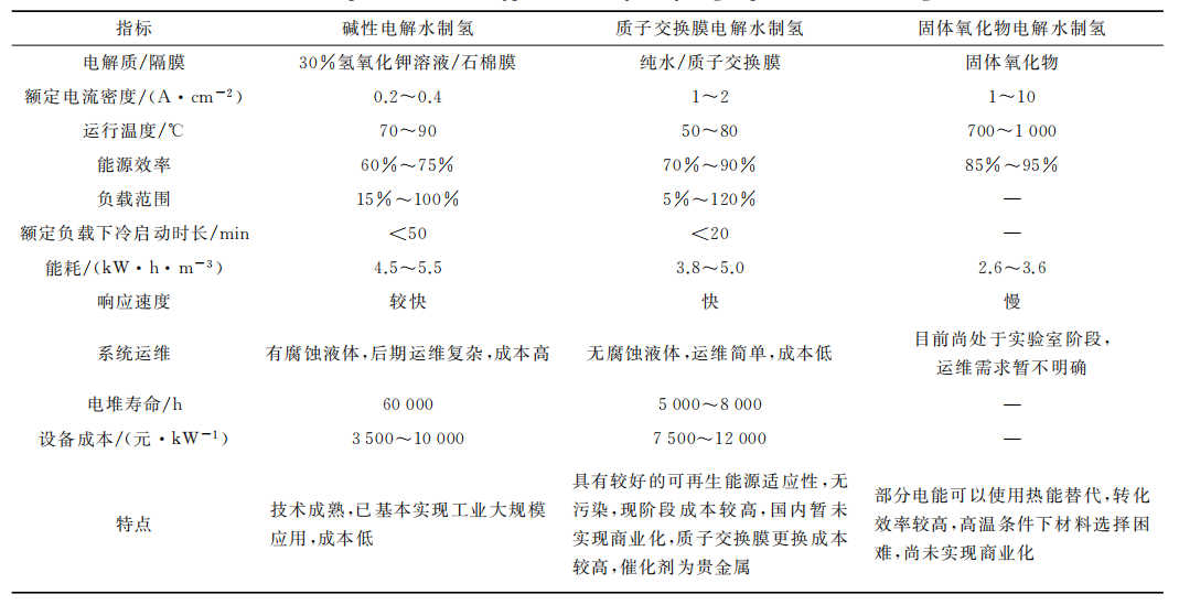 干貨 | 可再生能源電解水制氫儲能應用前景廣闊