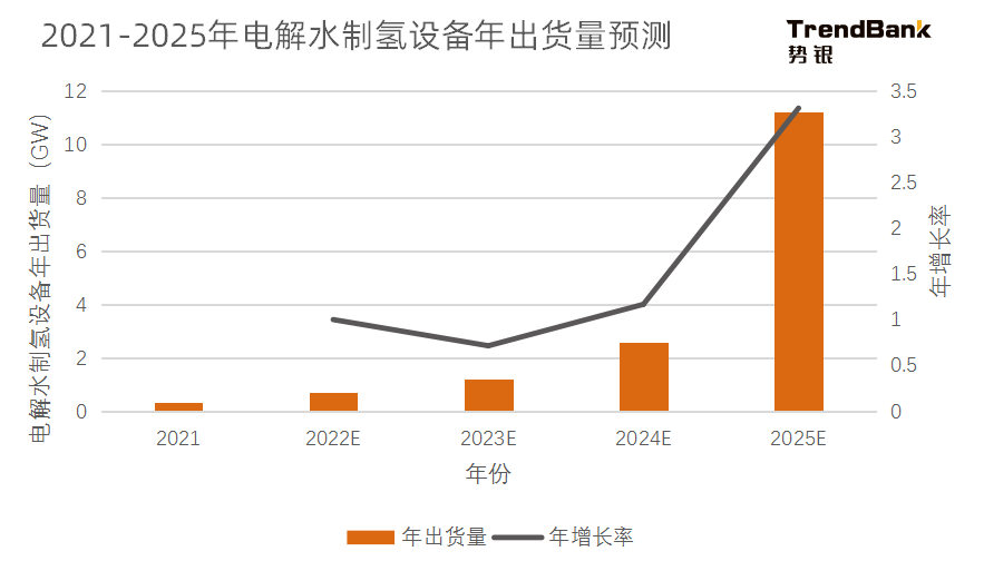 2025年電解水制氫設(shè)備出貨量將爆發(fā)，累計(jì)出貨量預(yù)計(jì)達(dá)到15GW