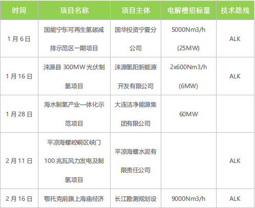 綠氫規(guī)模化發(fā)展需走離網(wǎng)型制備技術(shù)路線